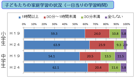 家庭学習の状況