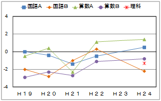 学力小学