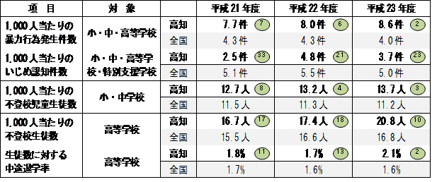 問題行動等の推移