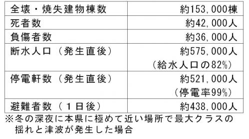 表１　最大クラスの地震・津波による主な被害