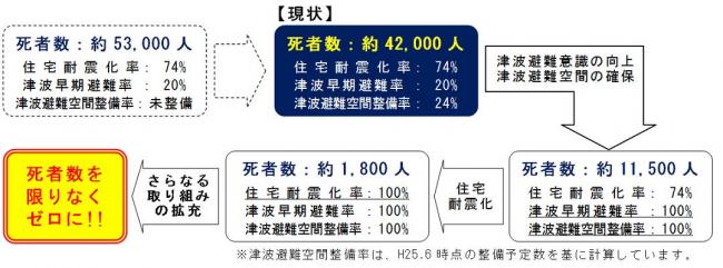 表２　防災対策による被害の軽減