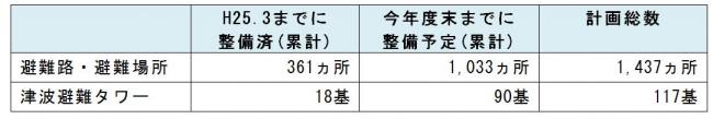 表３　津波避難空間の整備（H25.6時点）