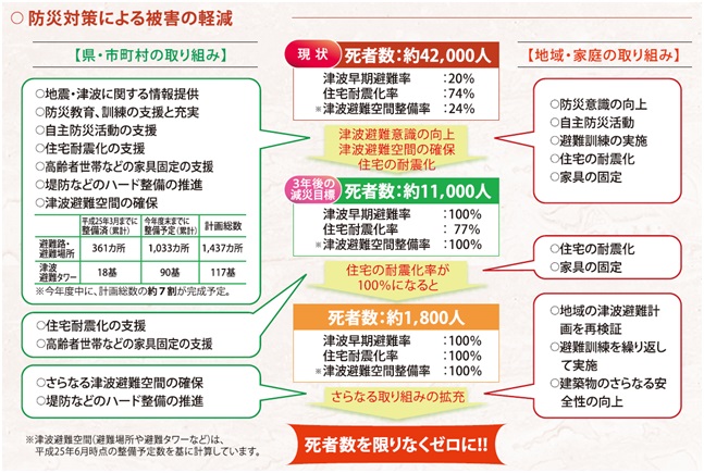 防災対策による被害の軽減