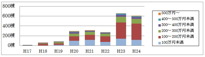 耐震改修工事への補助件数の推移