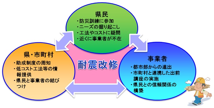 住宅の耐震改修