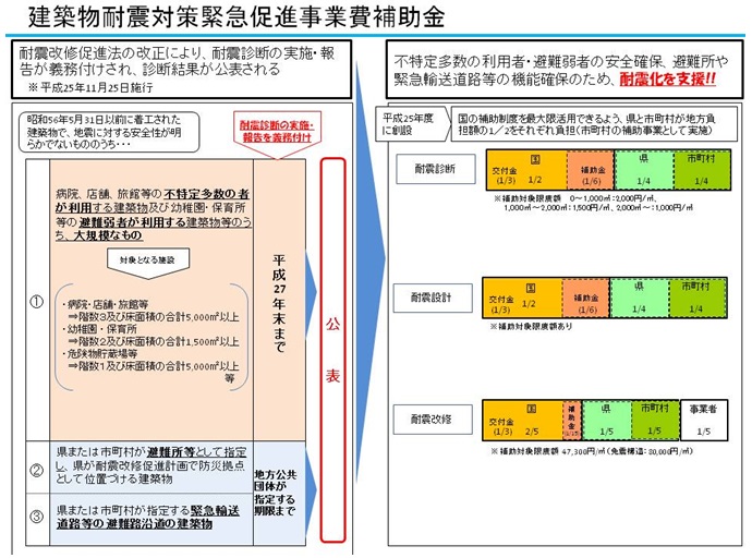 建築物耐震対策緊急促進事業費補助金