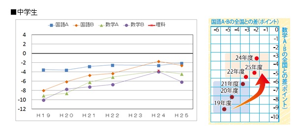 中学生の学力の状況