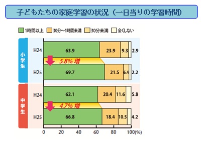 子どもたちの家庭学習の状況（一日当たりの学習時間）