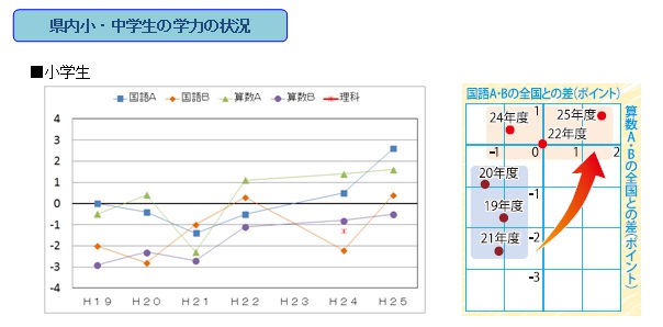 小学生の学力の状況