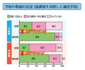 学校の取組の状況（放課後を利用した補充学習）