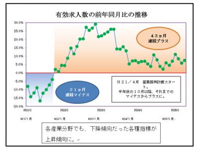 有効求人数の前年同月比の推移