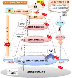 ステージアップのイメージ