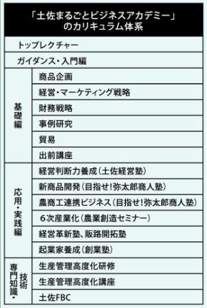 「土佐まるごとビジネスアカデミー」のカリキュラム体系