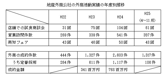 地産外商公社の外商活動実績の年度別推移