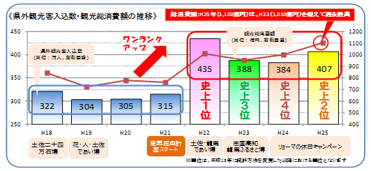 県外観光客入込数・観光総消費額の推移