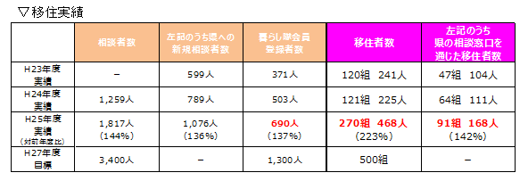 移住実績