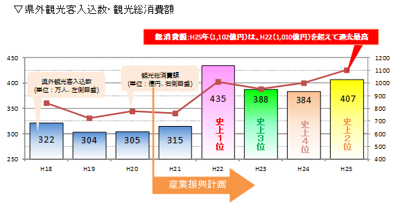 県外観光客入込数・観光総消費額