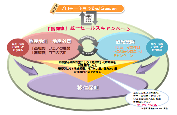 高知家プロモーション２ｎｄ　Ｓｅａｓｏｎと「高知県」統一セールスキャンペーン