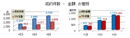 成約件数・金額の推移