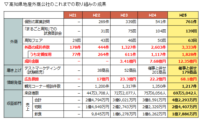 高知県地産外商公社のこれまでの取り組み成果