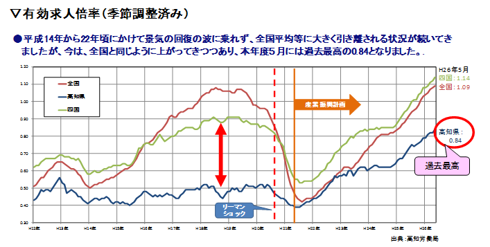 有効求人倍率（季節調整済み）