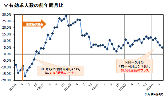 有効求人数の前年同月比