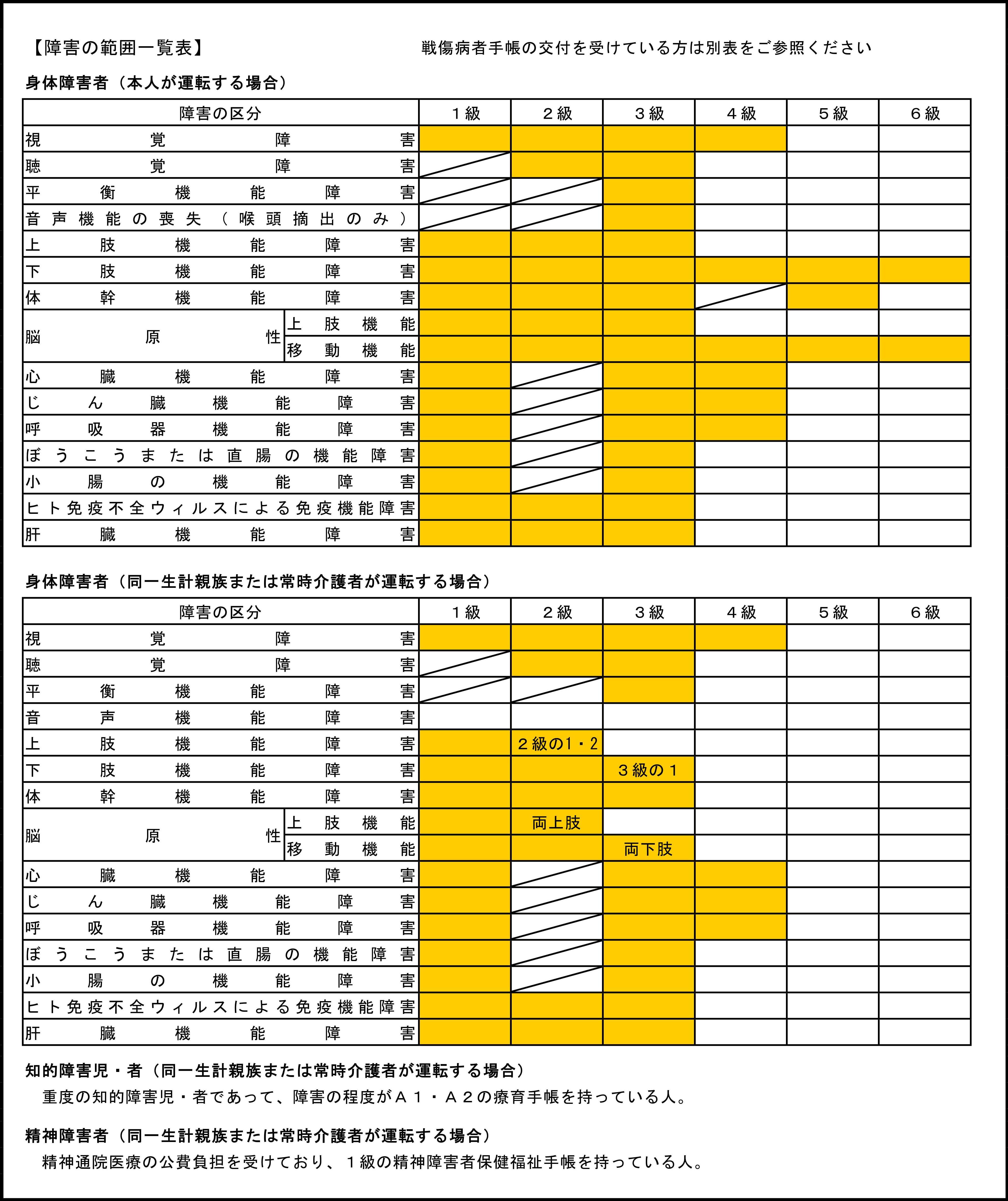 障害の範囲一覧表