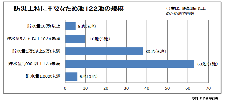 図5（防災上特に重要なため池（貯水量別））