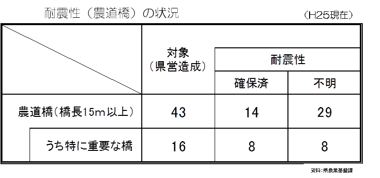 図7（耐震性（農道橋）の状況）