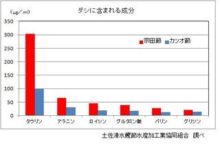 宗田節の成分グラフ