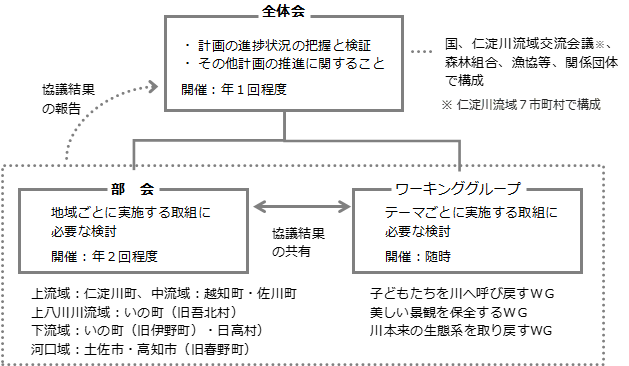 仁淀川清流保全推進協議会　構成イメージ