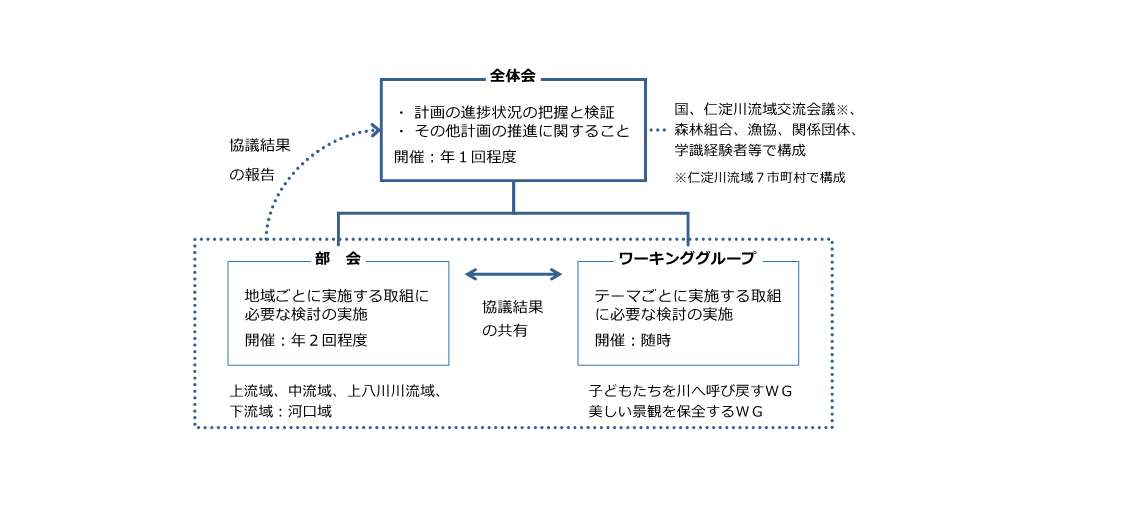 仁淀川清流保全推進協議会　構成イメージ