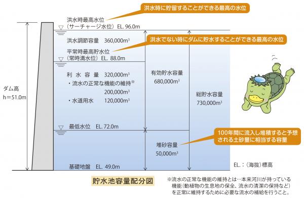 貯水池容量配分図