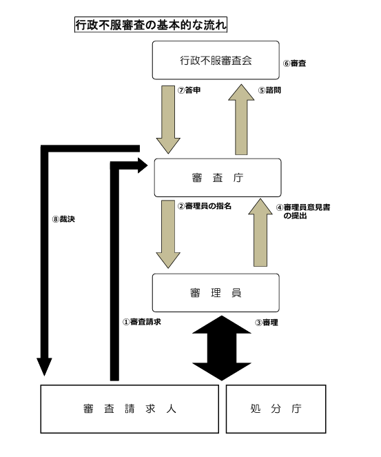 審査請求の流れ
