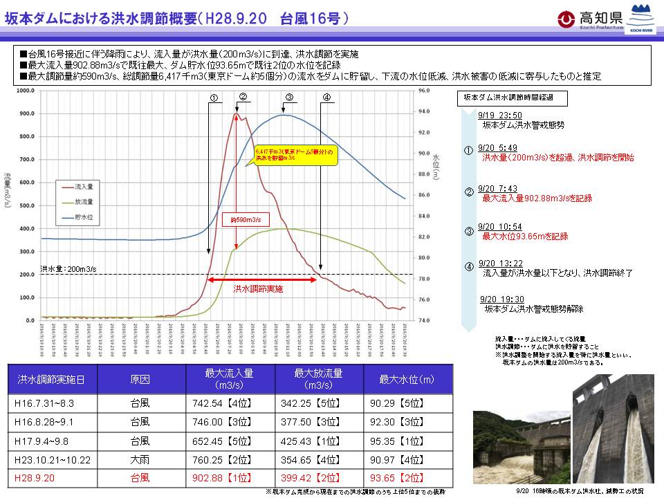 160920_坂本ダムの状況