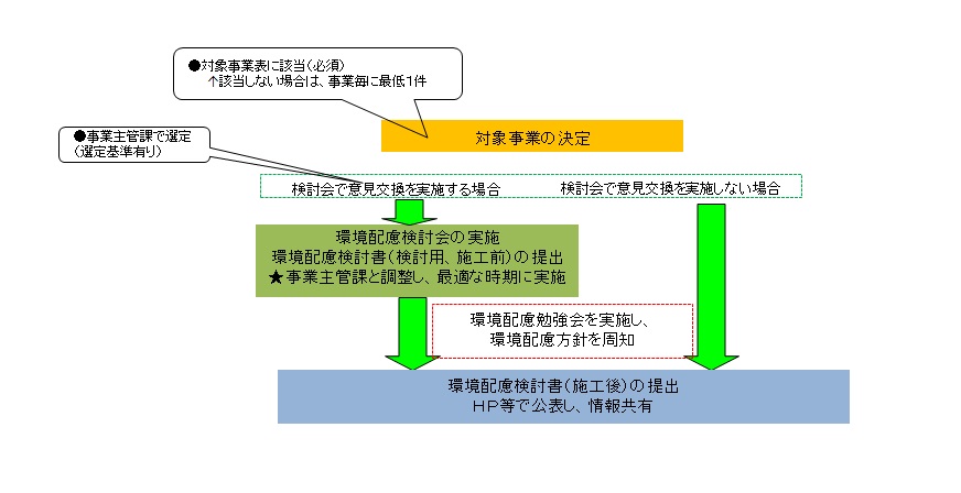 実施方法