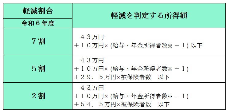 Ｒ６軽減割