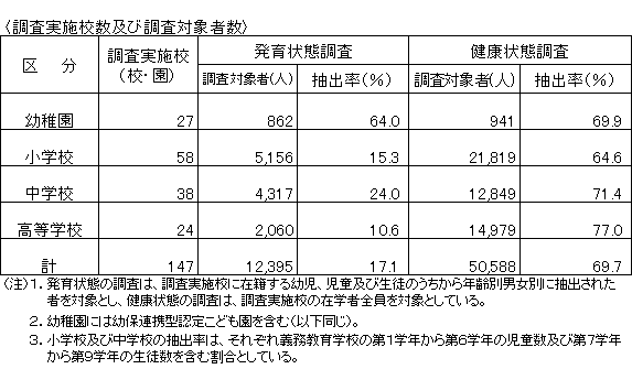 平成29年度学校保健統計調査の調査対象数及び抽出率表