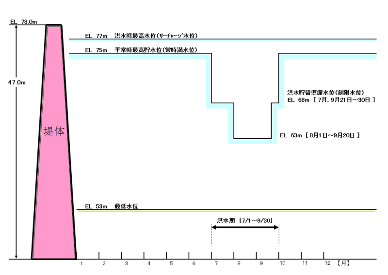 貯水池の年間推移