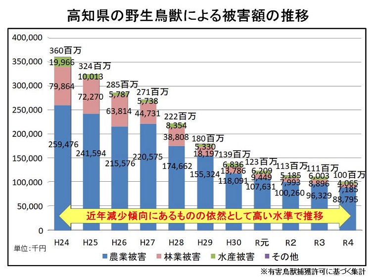 高知県の野生鳥獣による被害額の推移（グラフ）