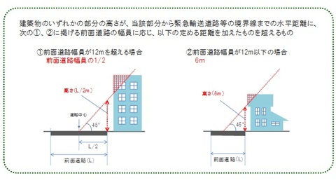 沿道建築物　高さ図