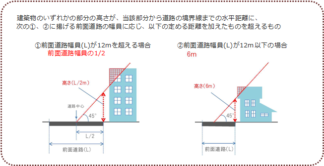 沿道建築物　高さ図