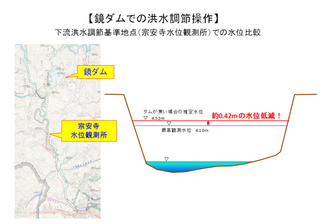 洪水調節（２）