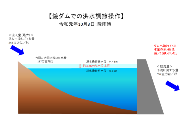 洪水調節（１）