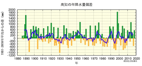 高知の年降水量偏差