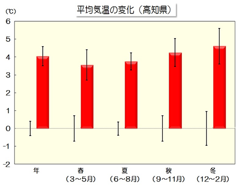 平均気温の変化予測（高知県）