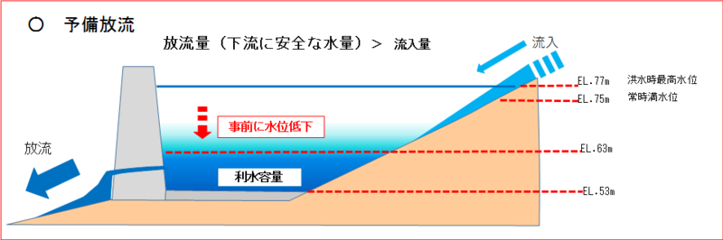 予備放流