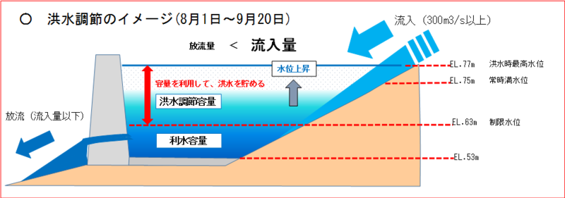 洪水調節