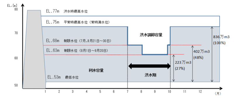 洪水調節容量推移