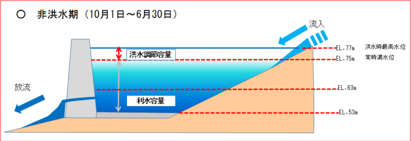 制限水位（非洪水期）